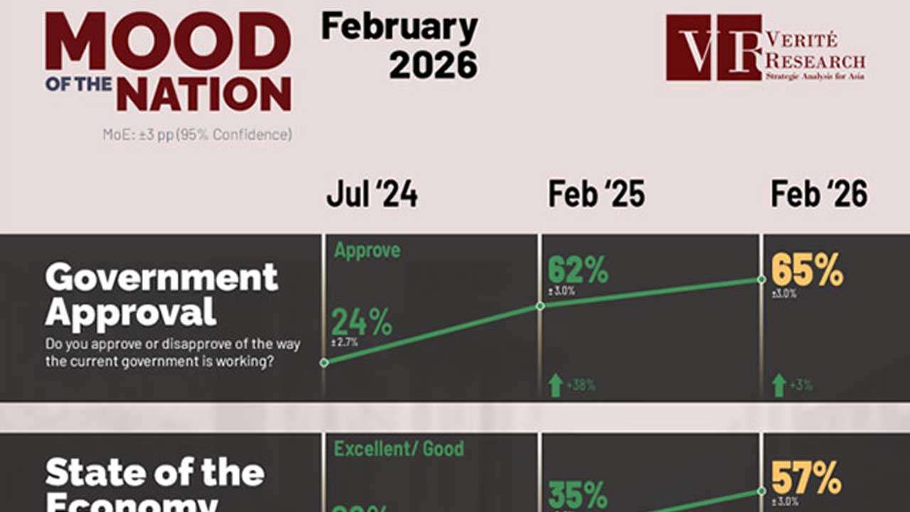 அரசாங்கத்திற்கான மக்கள் அங்கீகாரம் 65% ஆகப் பதிவு